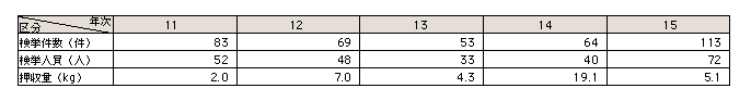 表5-10　ヘロイン事犯検挙・押収状況の推移（平成11～15年）