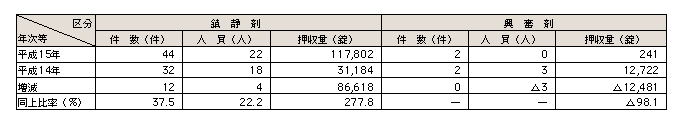 表5-11　向精神薬事犯検挙・押収状況（平成14、15年）