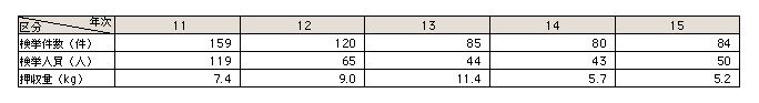 表5-12　あへん事犯検挙・押収状況の推移（平成11～15年）