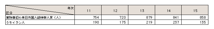 表5-13　イラン人の薬物事犯検挙人員の推移（平成11～15年）