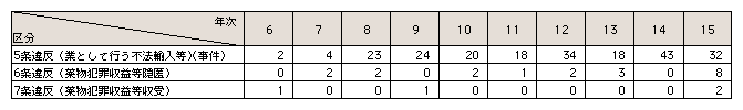 表5-14　麻薬特例法違反事件数の推移（平成6～15年）