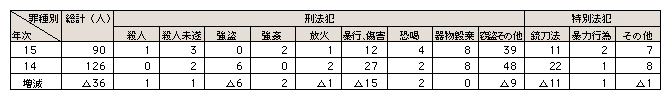 表5-15　薬物に起因する事件の検挙人員（平成14、15年）