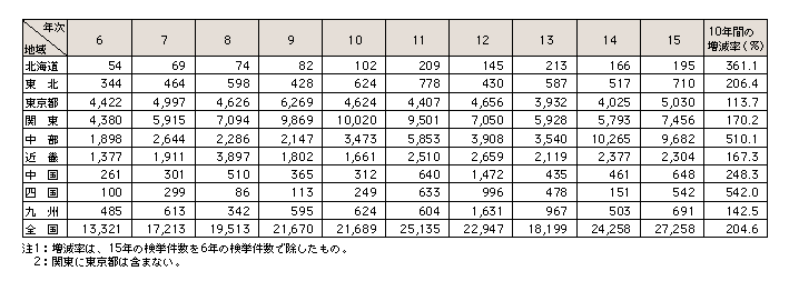 表5-16　来日外国人刑法犯の発生地域別検挙件数の推移（平成6～15年）