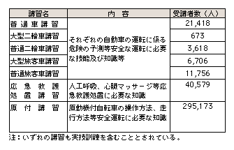 表6-1　取得時講習の実施状況（平成15年）