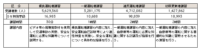 表6-2　更新時講習の実施状況（平成15年）