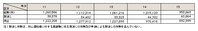 表6-3　運転免許の行政処分件数の推移（平成11～15年）