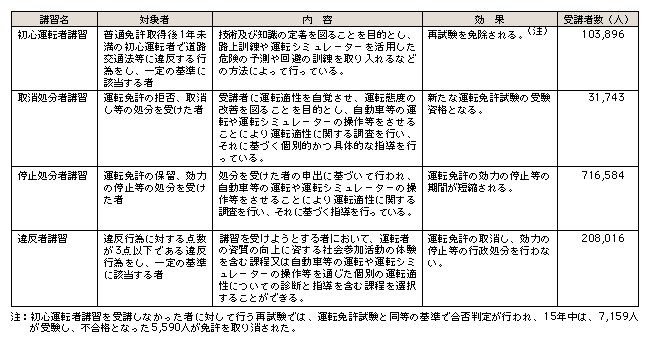 表6-4　危険運転者の改善のための教育の状況（平成15年）