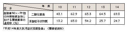 表6-7　二酸化窒素及び浮遊粒子状物質に係る環境基準の達成状況（平成10～14年度）