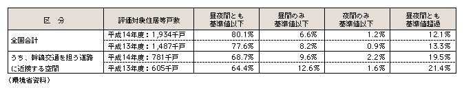 表6-8　道路の騒音の環境基準の達成状況（平成13年度・14年度）