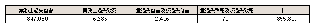 表6-9　業務上（重）過失致死傷事件の検挙状況（件）（平成15年）