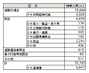 表6-10　法令別検挙状況（平成15年）