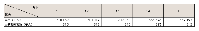 表8-4　雑踏警備実施状況の推移（平成11～15年）