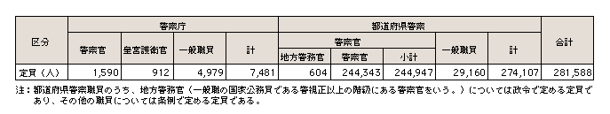 表9-1　警察職員の定員（平成16年度）