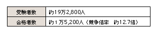 表9-2　平成15年度の警察官採用試験