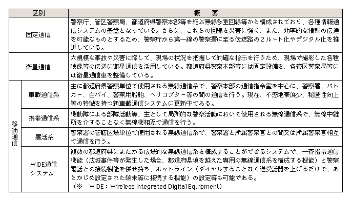 表9-3　主要な警察の情報通信システム