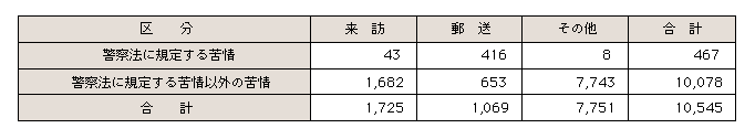 表9-5　苦情申出制度の運用状況（平成15年）
