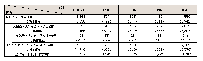 表9-6　犯罪被害給付制度の運用状況（昭和56（制度発足）～平成15年）