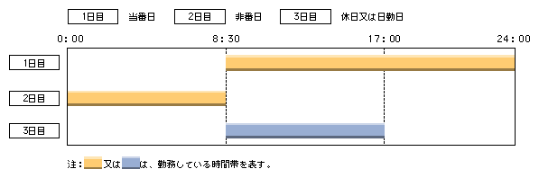 図1-1　交番の地域警察官の勤務の例（3交替制の場合）
