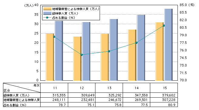 図1-9　地域警察官による刑法犯検挙人員の推移（平成11～15年）