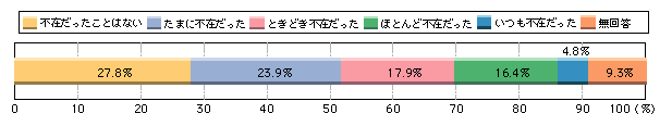 図1-11　交番・駐在所の前（近く）を通ったとき警察官が不在だった経験