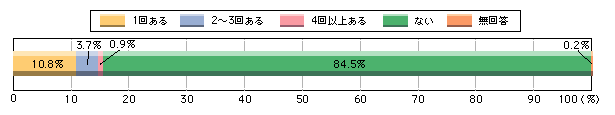 図1-12　自宅近くの交番・駐在所に行ったことがあるか