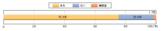 図1-16　交番に警察官が不在であることについて地域住民から苦情を言われた経験