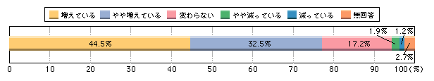 図1-17　苦情を言われる頻度が10年前より増えているか