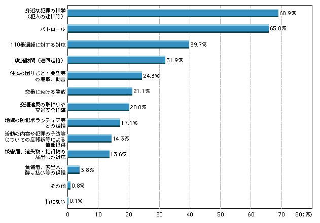 図1-18　今後どのような活動を特に強化したいと思うか（複数回答）