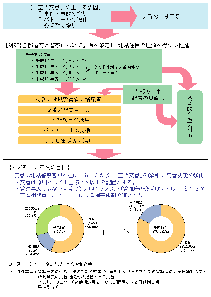 図1-22　「空き交番」対策