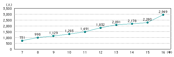 図1-20　交番相談員の増員状況（平成7～16年、各3月31日現在（16年のみ4月1日現在）)