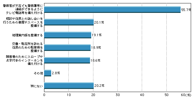 図1-21　交番・駐在所の施設をどのように改善すればよいと思うか（複数回答）