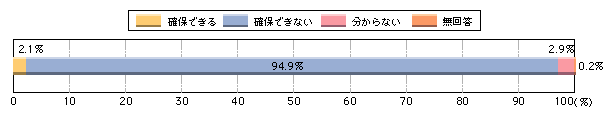 図1-23　地域の安全は警察だけで確保できると思うか