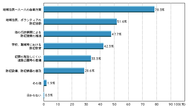 図1-24　地域の安全を確保するために必要だと思う活動（複数回答）