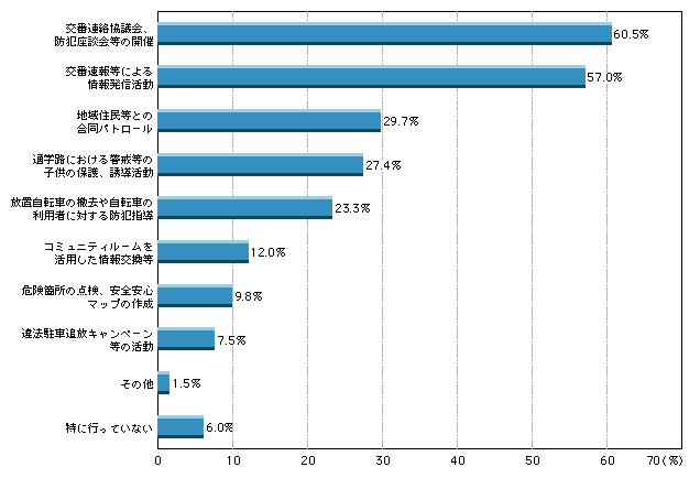図1-27　自分の勤務する交番において地域の安全を確保するために地域住民と連携してどのような活動を行っているか（複数回答）