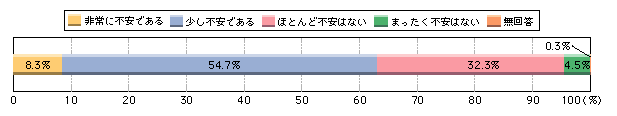 図1-28　現在住んでいる地域で犯罪の被害に遭うのではないかという不安を感じるか