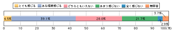 図1-29　地域住民の防犯に対する意識が高まってきていると感じるか