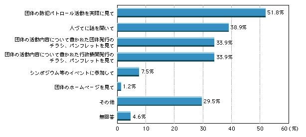 図1-35　活動に参加するに当たって団体を知った経緯（複数回答）