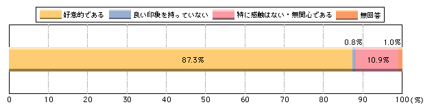 図1-36　団体の活動に対する地域住民の反応