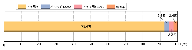 図1-37　防犯パトロール活動を行う団体が全国でより多く組織され、活性化するべきだと思うか