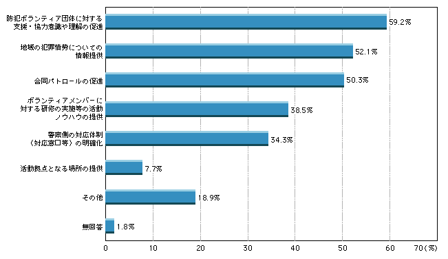 図1-39　連携する上での警察への要望（複数回答）