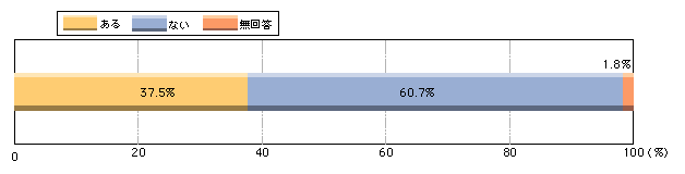 図1-40　活動を行う上での不満・不安の有無