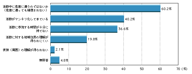図1-41　活動を行う上での不満・不安の内容（複数回答）
