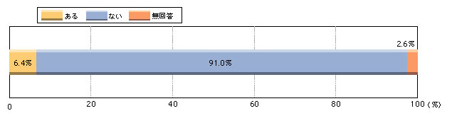 図1-42　活動中に危害に遭った(遭いそうになった)ことがあるか