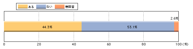 図1-43　団体の運営上での不安の有無