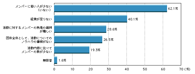図1-44　団体の運営上での不安の内容（複数回答）