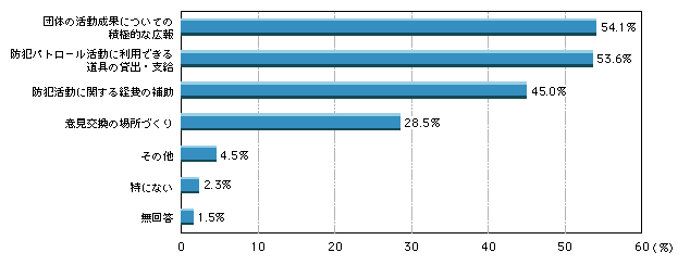図1-45　防犯ボランティア団体の組織化や活動の活発化のために行政が行うべきだと思われること（複数回答）