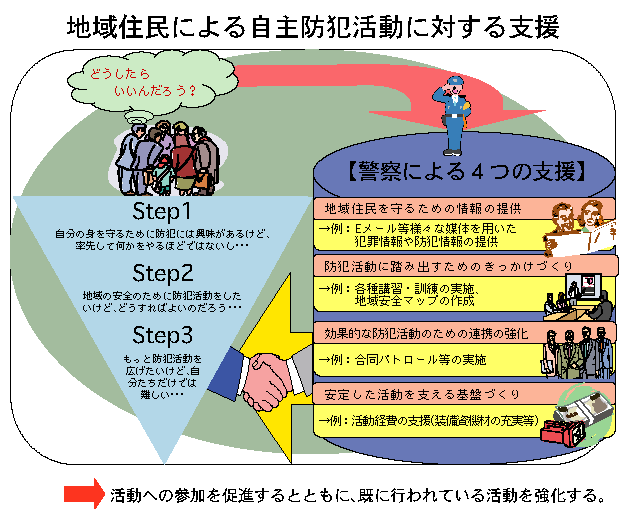 図1-48　地域住民による自主防犯活動に対する支援