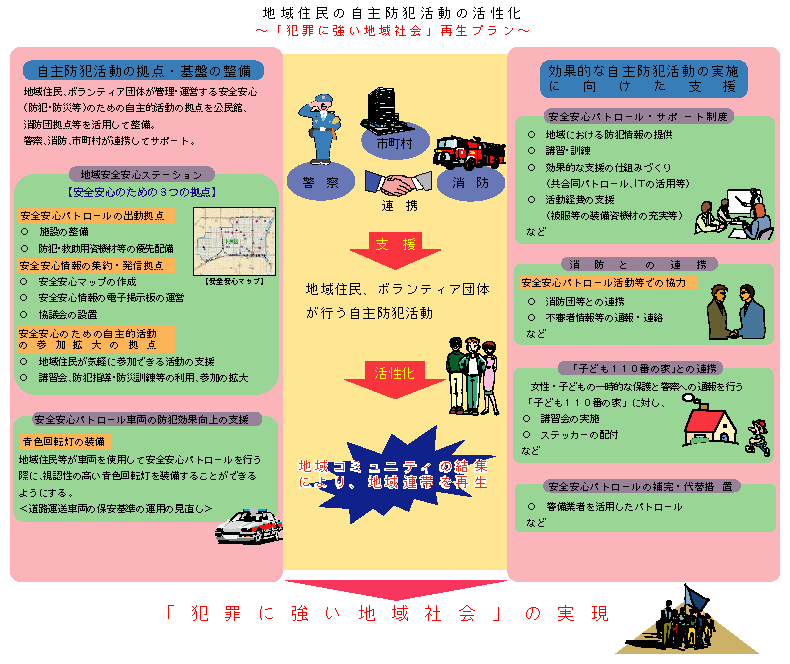 図1-49　「犯罪に強い地域社会」再生プラン