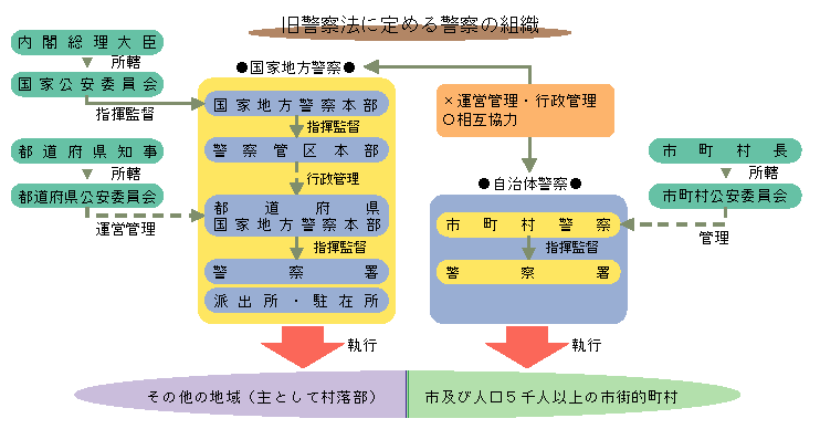 図2-1　旧警察法に定める警察の組織