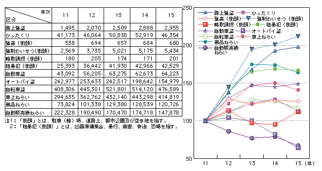 図3-1　主な街頭犯罪の認知件数の推移（平成11～15年）（グラフは指数）